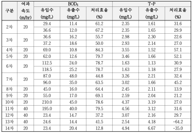 평시 하수 대상 오염 물질 처리 효율 성능 평가 결과 요약 (2차~14차)