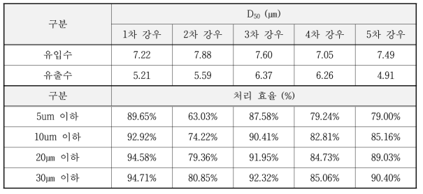 강우 event별 미세 오염 입자 제거 성능 평가 결과