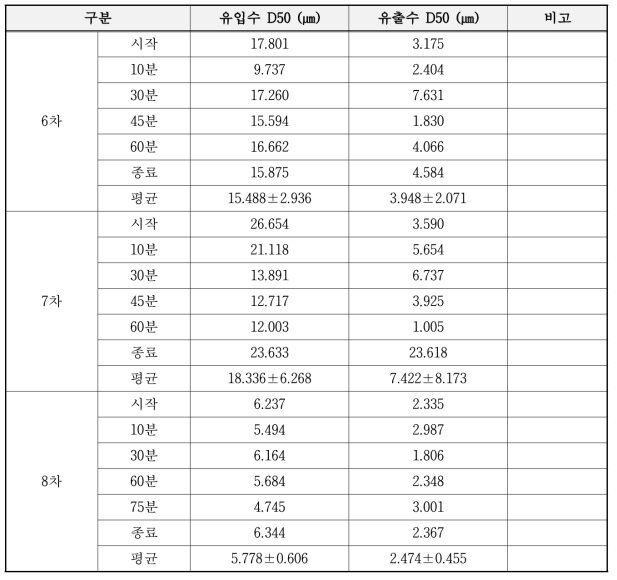 강우 event별 미세 오염 입자 제거 성능 평가 결과