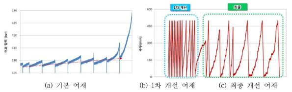 여재 개선 단계에 따른 성능 비교