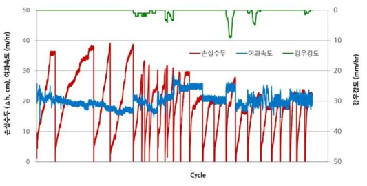 전체 운영 중 여과조 손실 수두 변동 특성 (여과속도 20m/hr 기준)