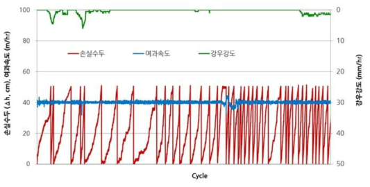 전체 운영 중 여과조 손실 수두 변동 특성 (여과속도 40m/hr 기준)