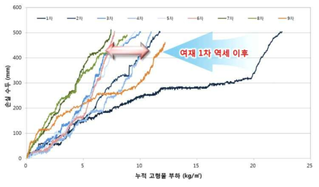 손실수두에 따른 누적 고형물 부하량 평가 결과 (여과속도 40m/hr 운영 기준)