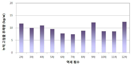 역세 횟수별 고형물 허용 부하량 분석 결과 (여과속도 40m/hr 운영 기준)