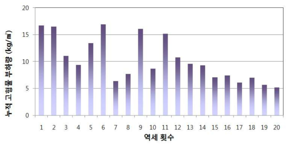 역세 횟수별 고형물 허용 부하량 분석 결과 (여과속도 20m/hr 운영 기준)