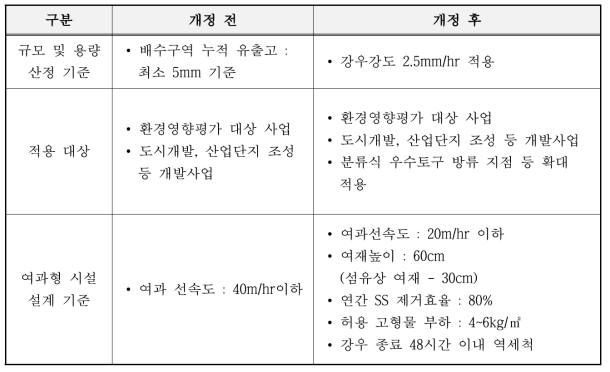 개정된 비점오염 저감시설 매뉴얼