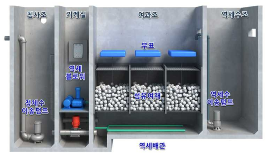 실증화 시스템 모식도