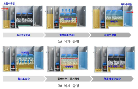 실증화 시스템 처리 공정도