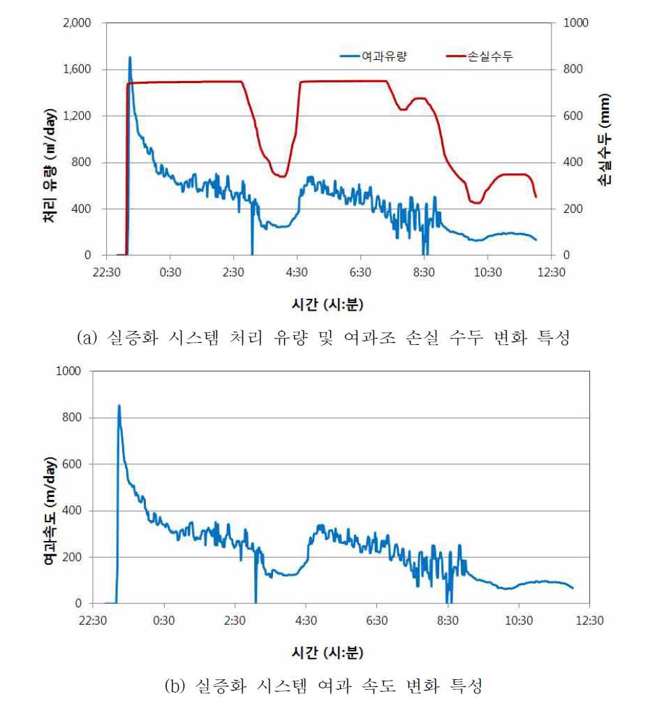 강우 시, 실증화 시스템 처리 특성 (2016.04.06.)