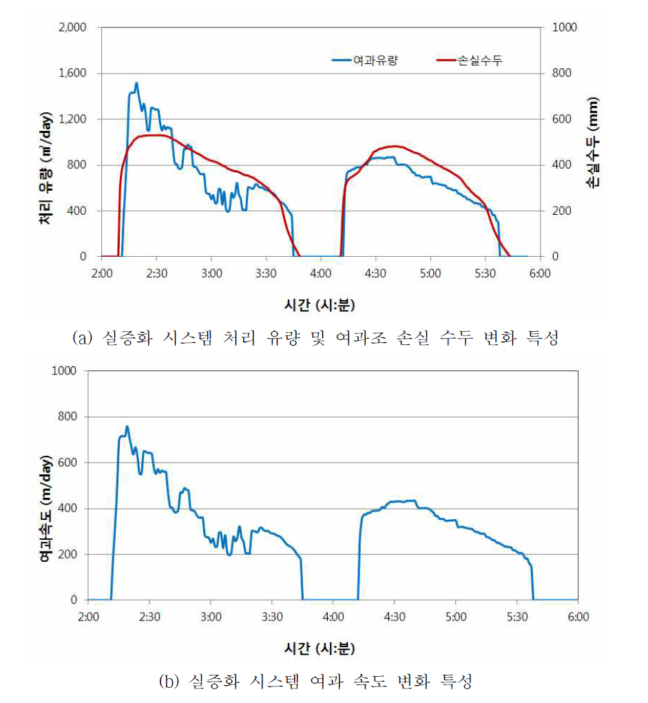 강우 시, 실증화 시스템 처리 특성 (2016.04.17.)