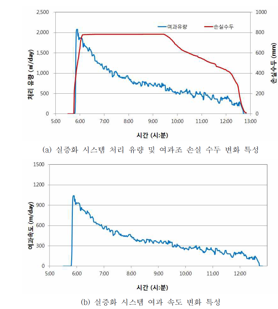 강우 시, 실증화 시스템 처리 특성 (2016.04.21.)