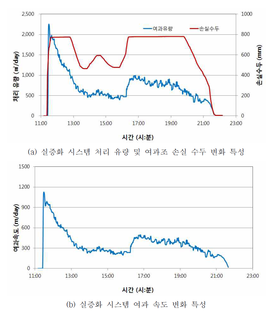 강우 시, 실증화 시스템 처리 특성 (2016.04.27.)