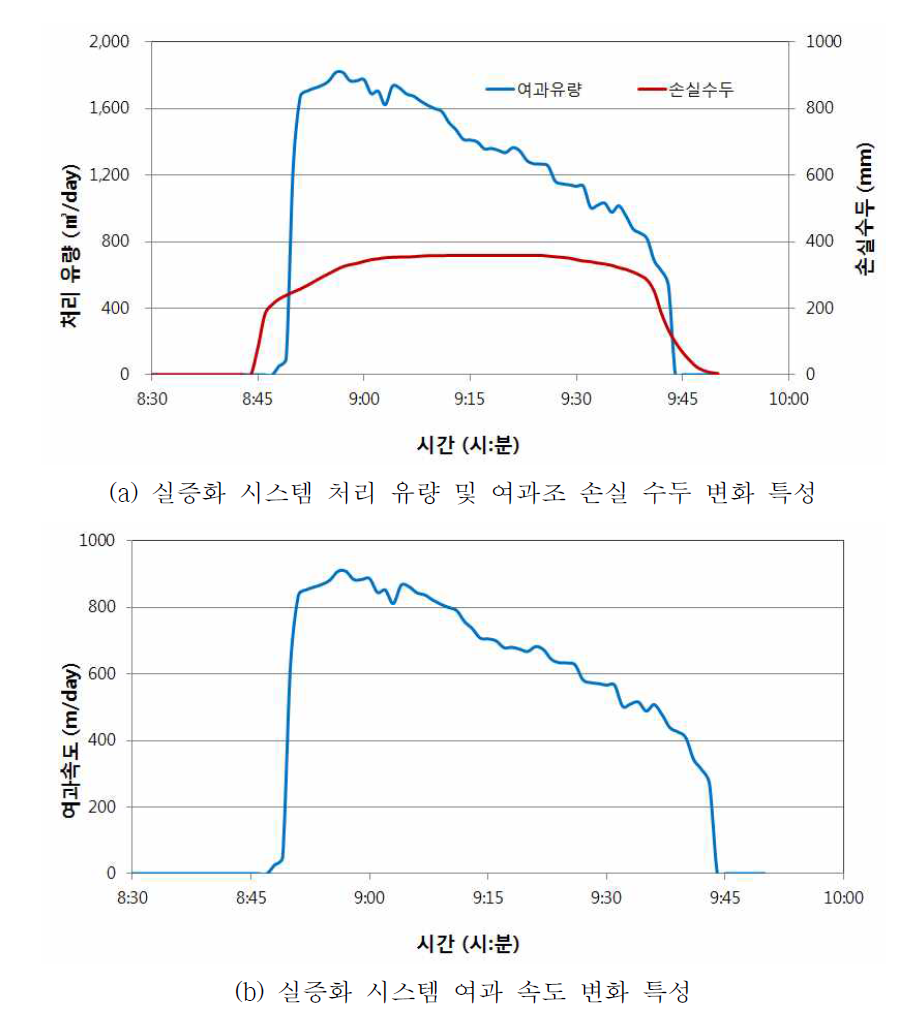 강우 시, 실증화 시스템 처리 특성 (2016.05.03.)