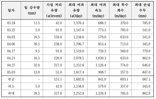 실증화 시스템 운영 결과