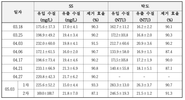 실증화 시스템 입자성 오염 물질 제거 효율