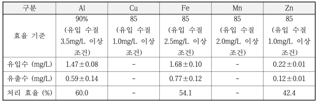 중금속 제거 효율 성능 평가 결과