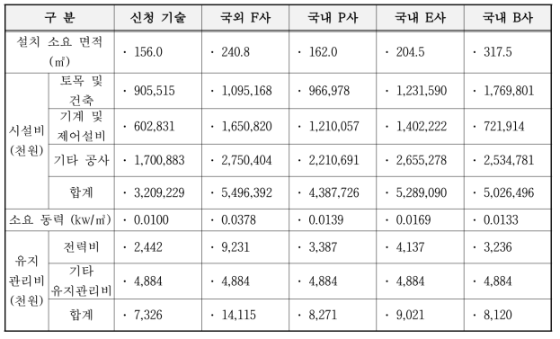 개발 기술 경제성 평가 결과