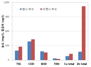 평시 하수와 우천시 하수 오염물질 항목별 농도 비교