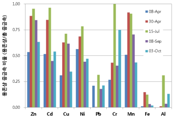 초기 우수 내 중금속 성분별 용존상/총중금속 비율