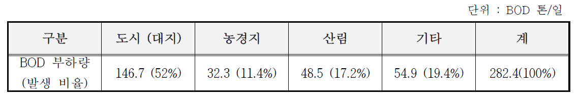 토지특성별 배출량