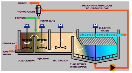 Actiflo Flow Diagram