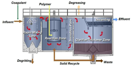 Full-Scale Densadeg® Flow Diagram.