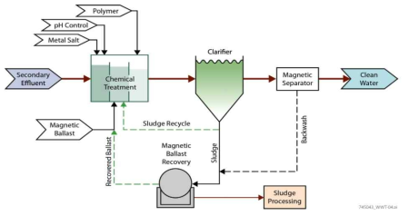 CoMagTM Process Flow Diagram