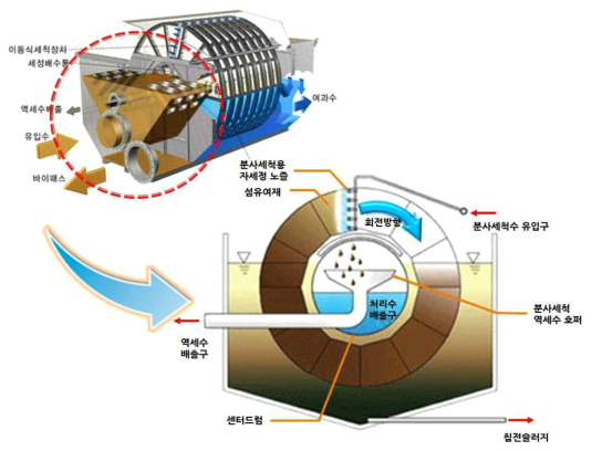 마이크로 디스크 필터 공법 공정 구성도