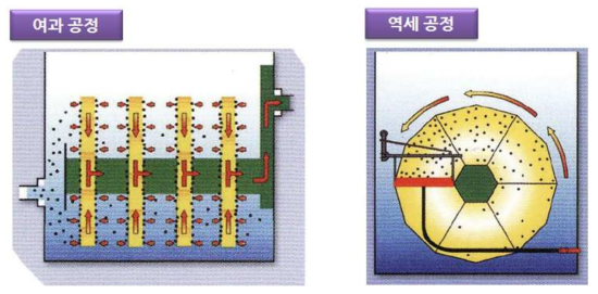 GDisk 공법 공정 구성도