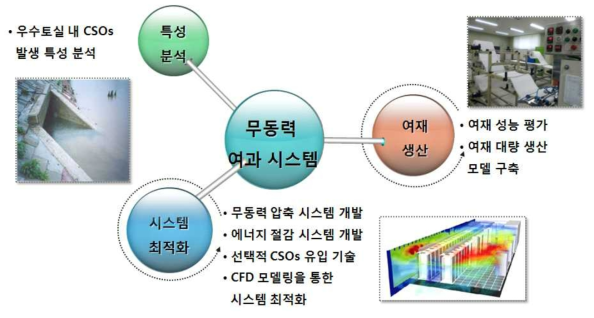 기술 개발의 최종 목표