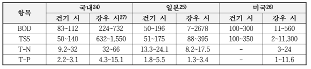 건기 및 강우 시 하수 농도 범위