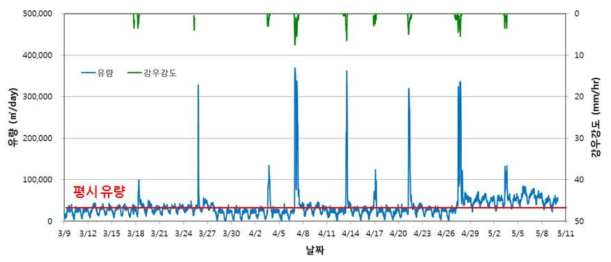 모니터링 대상 지점 내 차집관로 유량 발생 특성