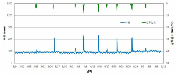 모니터링 대상 지점 내 차집관로 수위 변화 특성