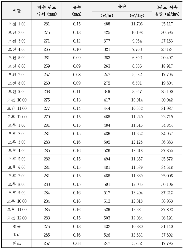 모니터링 기간 내 평시 하수발생량