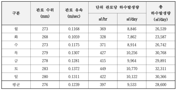 모니터링 기간 내 요일별 하수 발생 특성