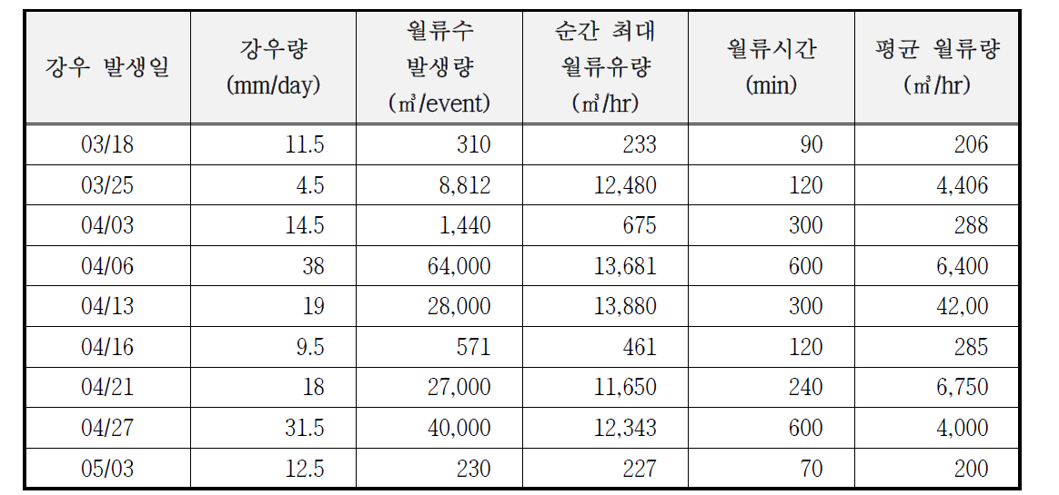 모니터링 기간 내 강우 시, 월류수 발생 특성