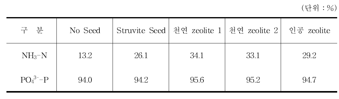 해수의 마그네슘원 이용시 seed 투입에 따른 NH3-N, PO4 3--P 제거율