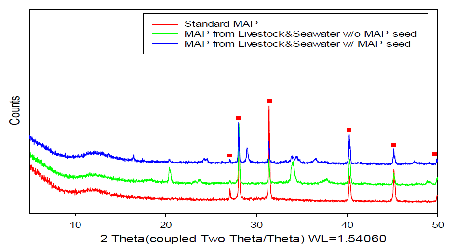 해수의 마그네슘원 이용시 seed 투입에 따른 XRD 비교.