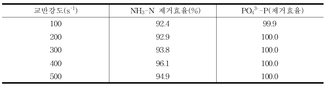 G값 변화에 따른 NH3-N과 PO4 3--P 제거효율