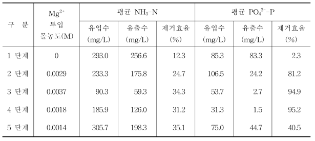 시운전 기간 동안의 처리 성능.