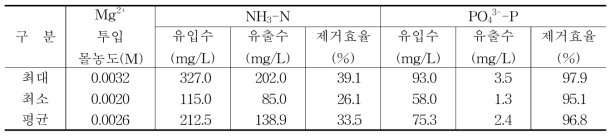 운전 기간 동안의 처리성능.