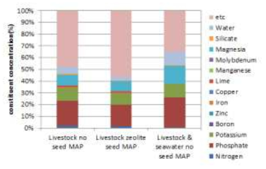 Seed 투입 및 해수 이용에 따른 가축분뇨 struvite 비료성상 비교.