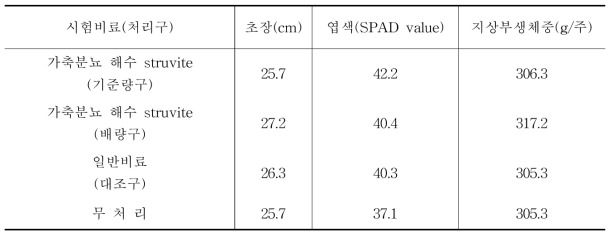 추비 후 30일에 조사한 상추의 생육.