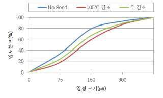 Struvite seed 투입 조건에 따른 입도 분포.