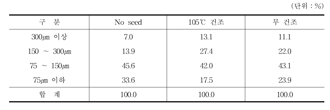 Struvite seed 투입 조건에 따른 입도분포