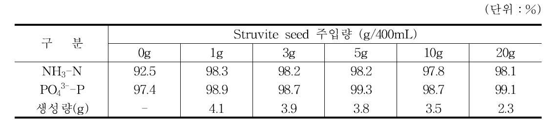 Struvite seed 주입량에 따른 NH3-N, PO4 3--P 제거율과 struvite 생성량.