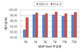 Struvite seed 주입량에 따른 NH3-N, PO4 3--P 제거율.