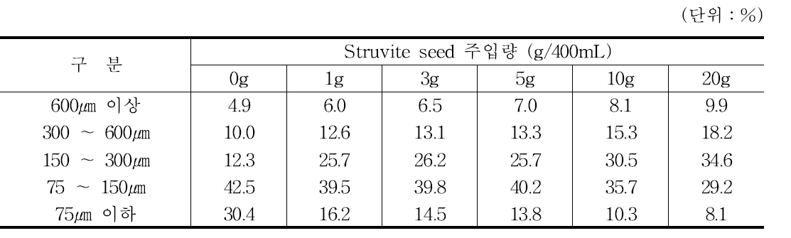 Struvite seed 주입량에 따른 입도분포.