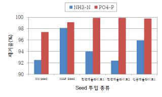 Seed 종류에 따른 NH3-N, PO4 3--P 제거율