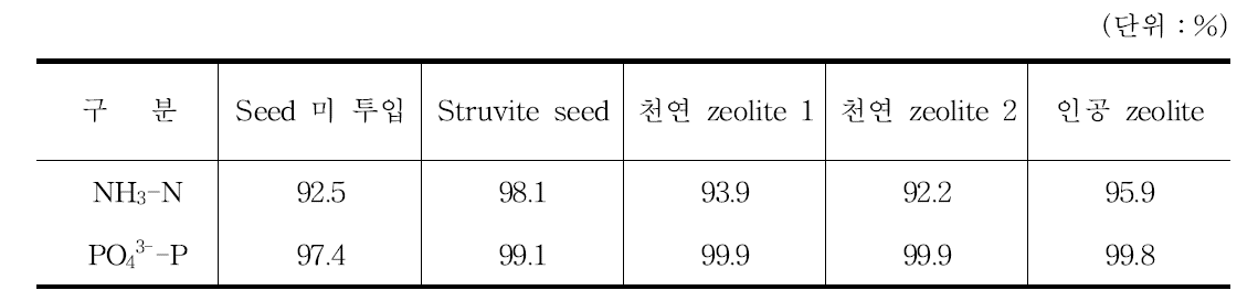 Seed 종류에 따른 NH3-N, PO4 3--P 제거율